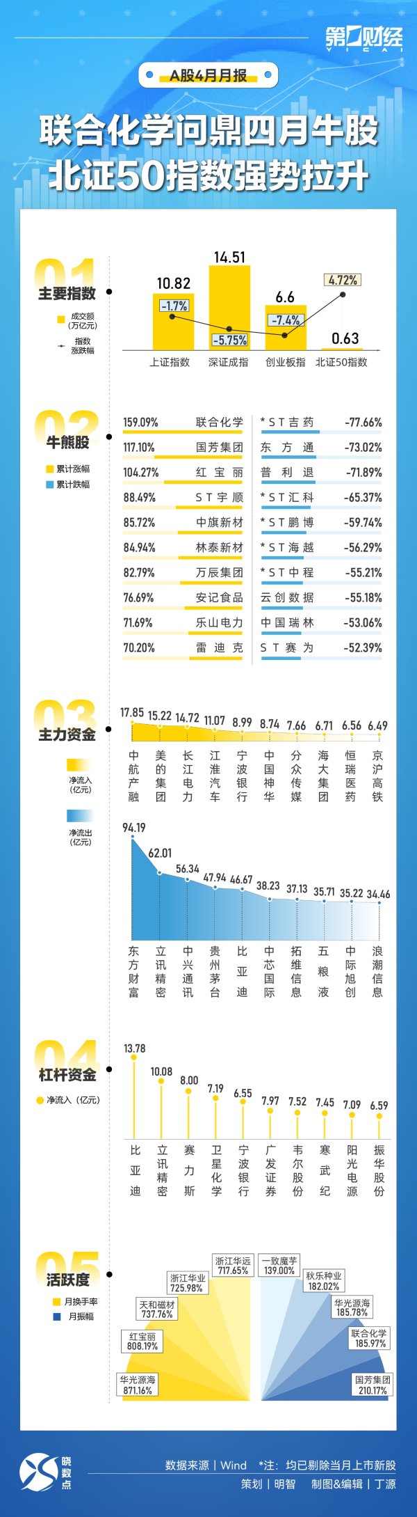 股票配资专业 晓数点｜速览A股4月：联合化学问鼎四月牛股 北证50指数强势拉升